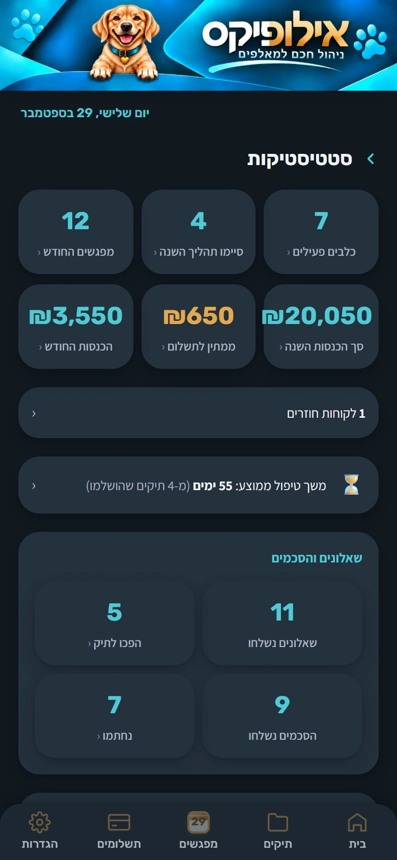 מסך הסטטיסטיקות: הכנסות, כלבים פעילים, מפגשים החודש, שאלונים והסכמים